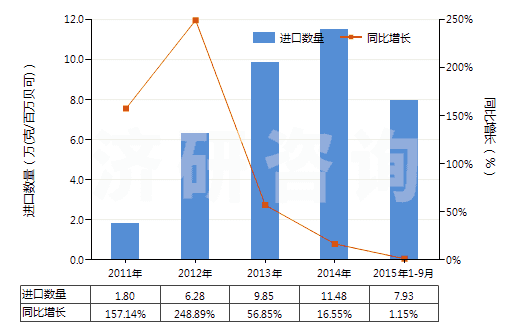 2011-2015年9月中國(guó)U235貧化鈾,釷及其化合物(包括其合金,分散體,陶瓷產(chǎn)品及混合物)(HS28443000)進(jìn)口量及增速統(tǒng)計(jì) 2011-2015年9月中國(guó)U235貧化鈾,釷及其化合物(包括其合金,分散體,陶瓷產(chǎn)品及混合物)(HS28443000)進(jìn)口量及增速統(tǒng)計(jì)